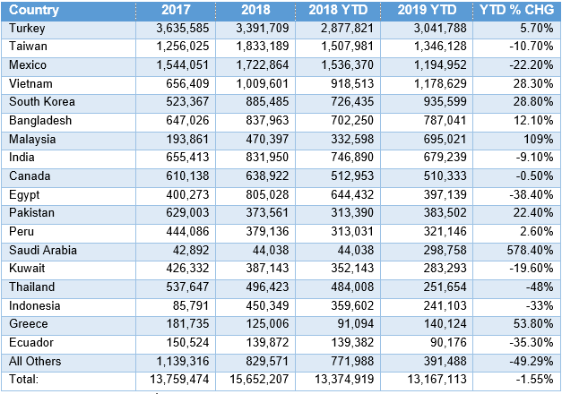 YTD U.S. Ferrous Scrap Exports